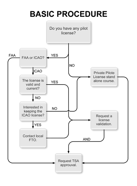 FAA flight training in Europe